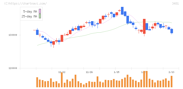 三菱地所物流リート投資法人(3481)の日足チャート