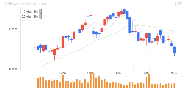 CREロジスティクスファンド投資法人(3487)の日足チャート