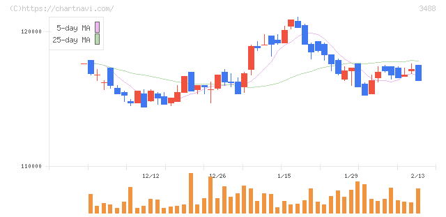 ザイマックス・リート投資法人(3488)の日足チャート