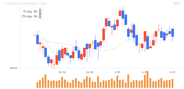 タカラレーベン不動産投資法人(3492)の日足チャート