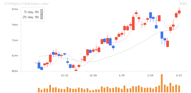 イビデン(4062)の日足チャート