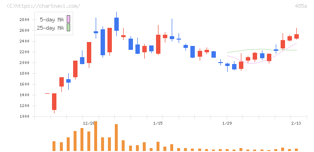パワーエックス(485A)の日足チャート