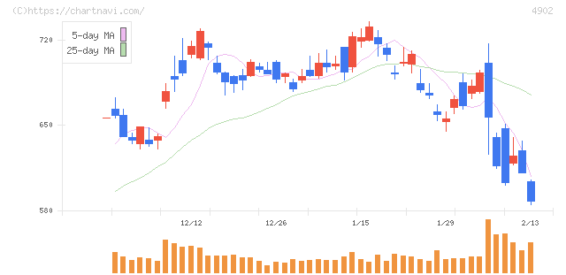 コニカミノルタ(4902)の日足チャート