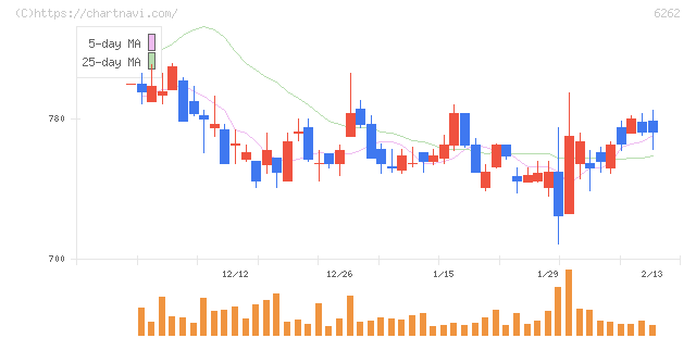 ＰＥＧＡＳＵＳ(6262)の日足チャート
