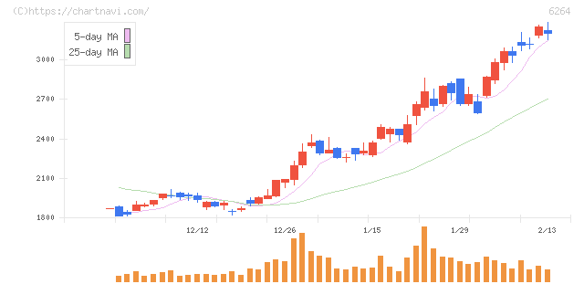 マルマエ(6264)の日足チャート