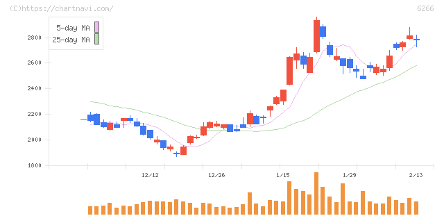 タツモ(6266)の日足チャート