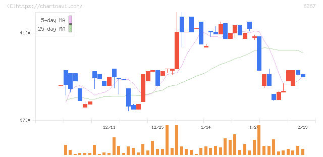 ゼネラルパッカー(6267)の日足チャート