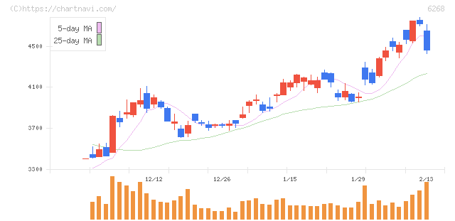 ナブテスコ(6268)の日足チャート