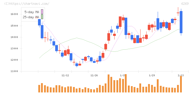 三井海洋開発(6269)の日足チャート