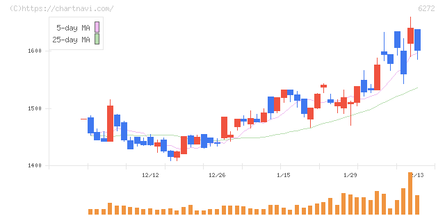 レオン自動機(6272)の日足チャート