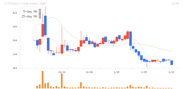 シリウスビジョン(6276)の日足チャート