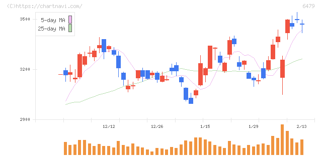 ミネベアミツミ(6479)の日足チャート