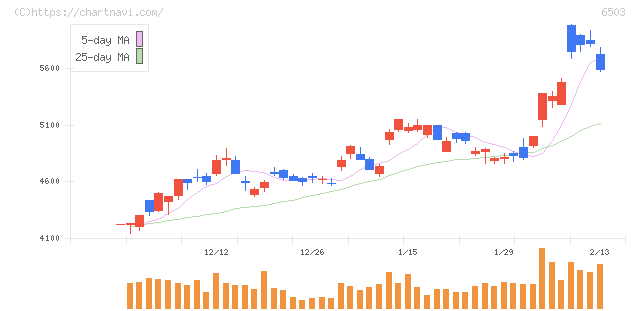 三菱電機(6503)の日足チャート