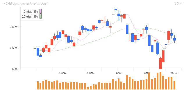 富士電機(6504)の日足チャート
