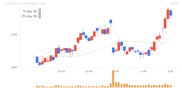 東洋電機製造(6505)の日足チャート