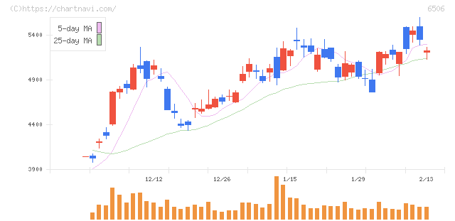安川電機(6506)の日足チャート