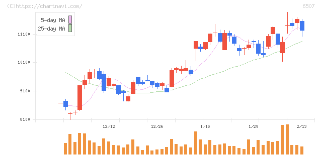 シンフォニアテクノロジー(6507)の日足チャート