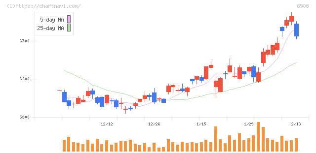 明電舎(6508)の日足チャート
