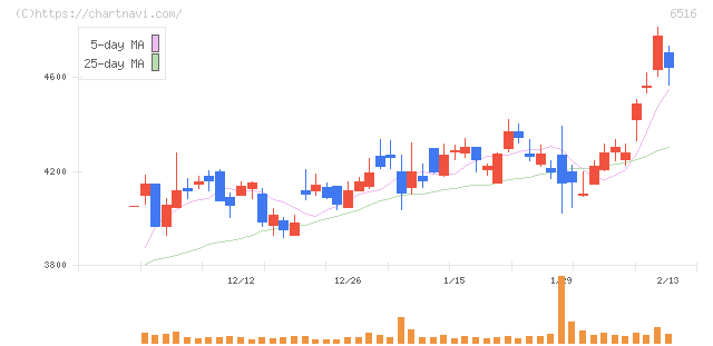 山洋電気(6516)の日足チャート