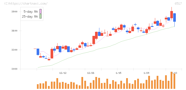 デンヨー(6517)の日足チャート