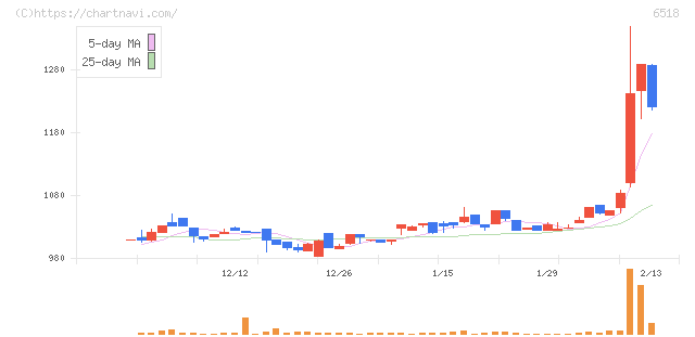 三相電機(6518)の日足チャート