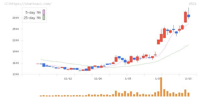 オキサイド(6521)の日足チャート