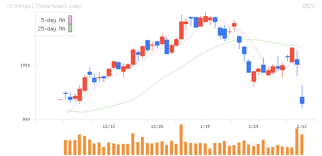 ＰＨＣホールディングス(6523)の日足チャート