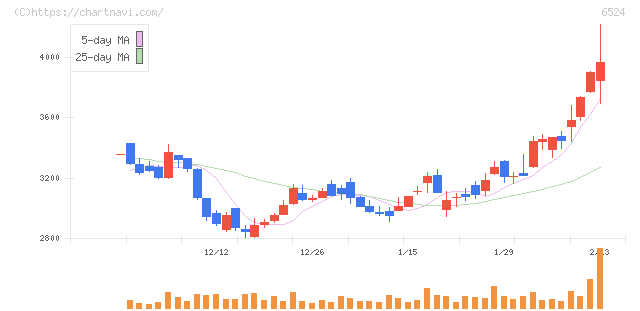 湖北工業(6524)の日足チャート