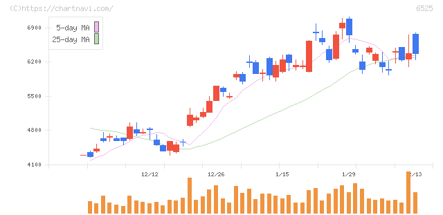 ＫＯＫＵＳＡＩ　ＥＬＥＣＴＲＩＣ(6525)の日足チャート