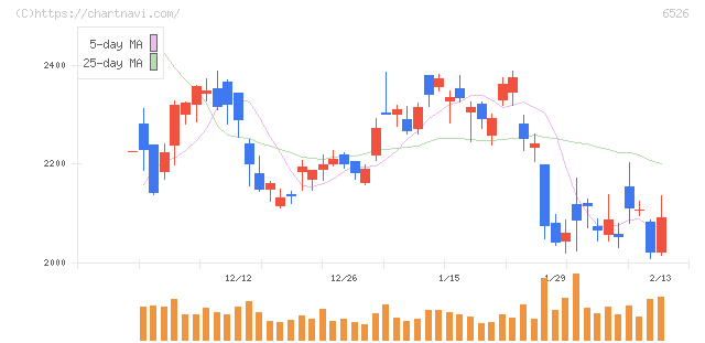 ソシオネクスト(6526)の日足チャート