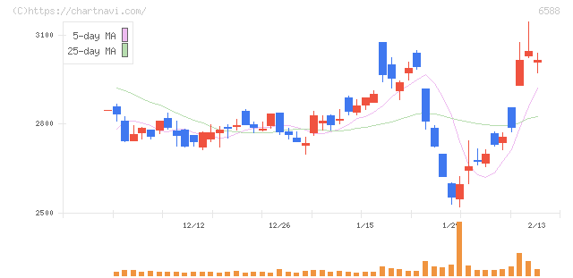 東芝テック(6588)の日足チャート