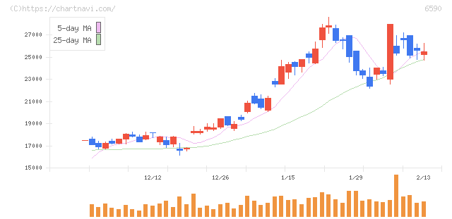 芝浦メカトロニクス(6590)の日足チャート
