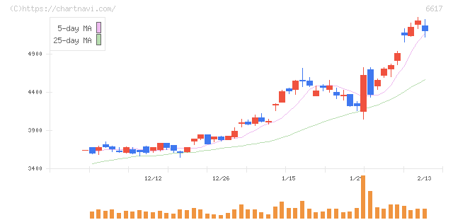 東光高岳(6617)の日足チャート