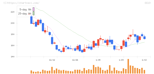 ダブル・スコープ(6619)の日足チャート