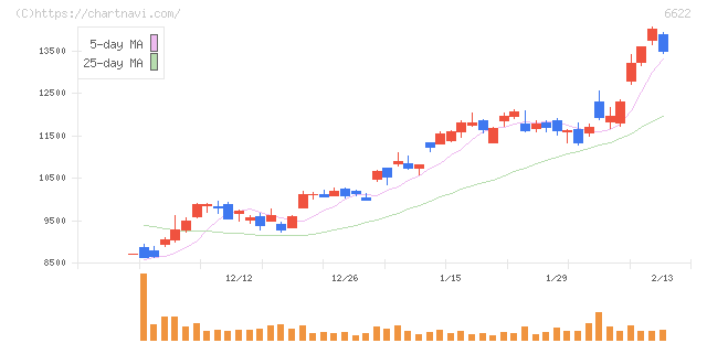 ダイヘン(6622)の日足チャート