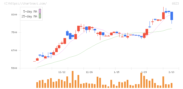 愛知電機(6623)の日足チャート