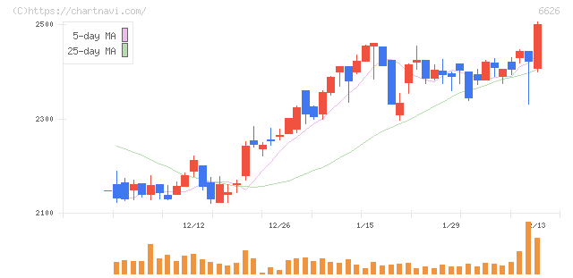 ＳＥＭＩＴＥＣ(6626)の日足チャート