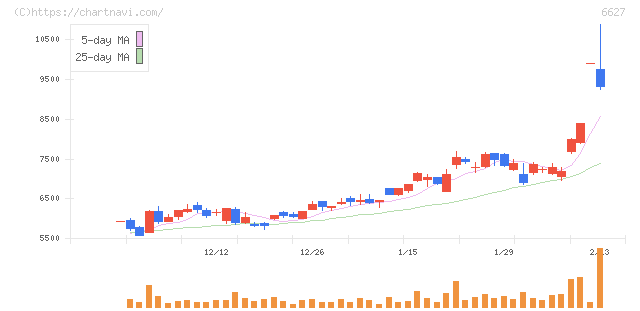 テラプローブ(6627)の日足チャート