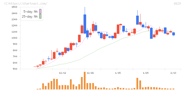 テクノホライゾン(6629)の日足チャート