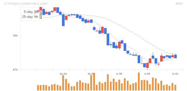 ヤーマン(6630)の日足チャート