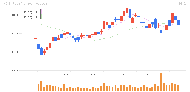 ＪＶＣケンウッド(6632)の日足チャート