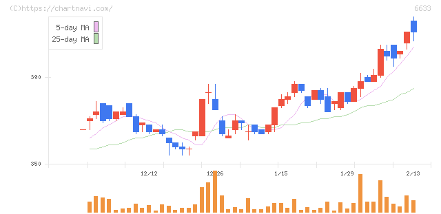 ＣＧＳホールディングス(6633)の日足チャート