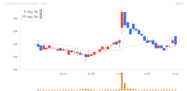 ネクスグループ(6634)の日足チャート