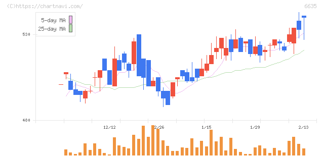 大日光・エンジニアリング(6635)の日足チャート