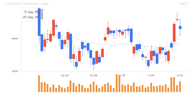 寺崎電気産業(6637)の日足チャート