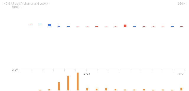 Ｉ－ＰＥＸ(6640)の日足チャート