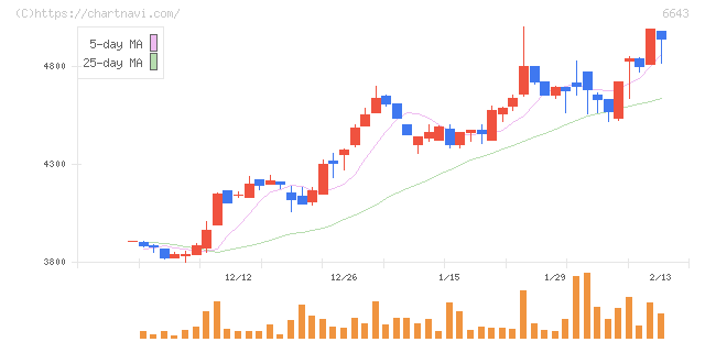 戸上電機製作所(6643)の日足チャート