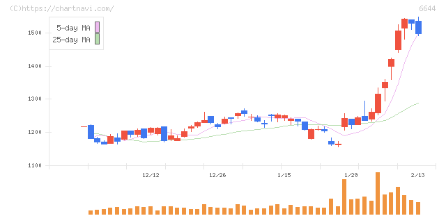 大崎電気工業(6644)の日足チャート