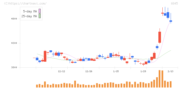 オムロン(6645)の日足チャート