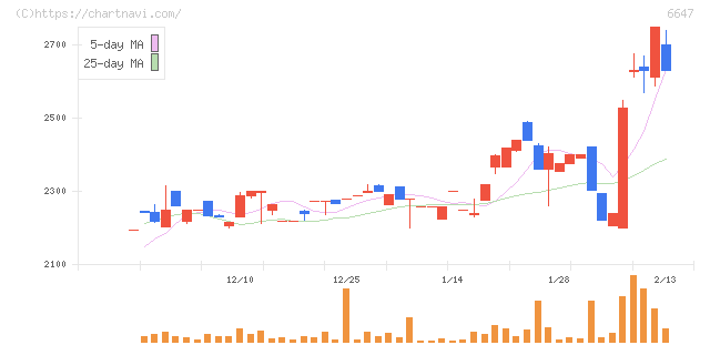 森尾電機(6647)の日足チャート